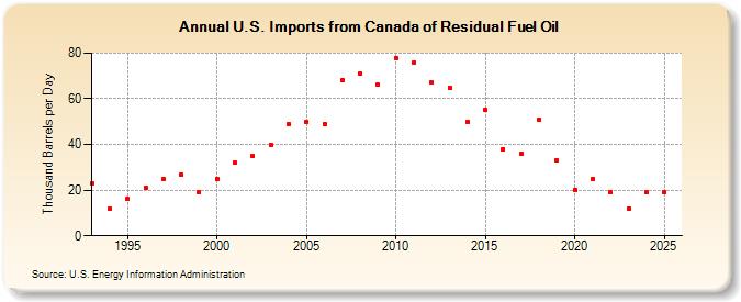 U.S. Imports from Canada of Residual Fuel Oil (Thousand Barrels per Day)