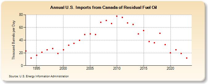 U.S. Imports from Canada of Residual Fuel Oil (Thousand Barrels per Day)