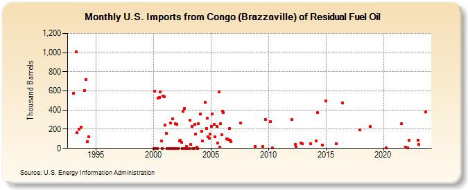 U.S. Imports from Congo (Brazzaville) of Residual Fuel Oil (Thousand Barrels)