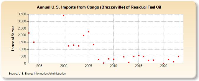 U.S. Imports from Congo (Brazzaville) of Residual Fuel Oil (Thousand Barrels)