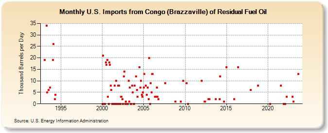 U.S. Imports from Congo (Brazzaville) of Residual Fuel Oil (Thousand Barrels per Day)