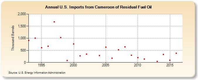 U.S. Imports from Cameroon of Residual Fuel Oil (Thousand Barrels)