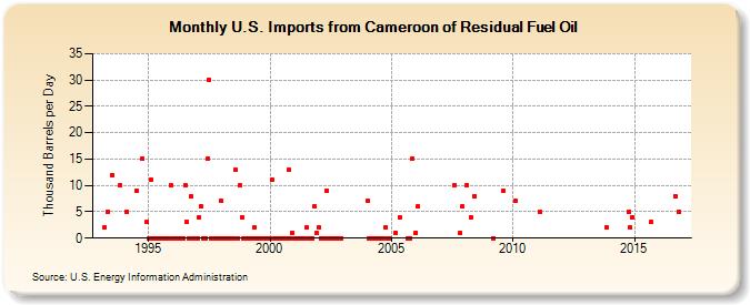 U.S. Imports from Cameroon of Residual Fuel Oil (Thousand Barrels per Day)