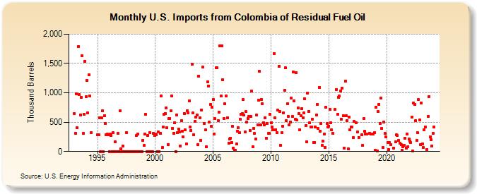 U.S. Imports from Colombia of Residual Fuel Oil (Thousand Barrels)