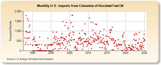 U.S. Imports from Colombia of Residual Fuel Oil (Thousand Barrels)