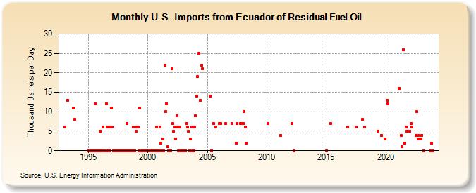 U.S. Imports from Ecuador of Residual Fuel Oil (Thousand Barrels per Day)
