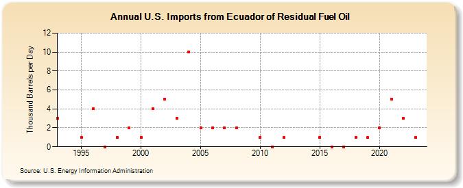 U.S. Imports from Ecuador of Residual Fuel Oil (Thousand Barrels per Day)