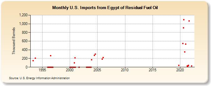 U.S. Imports from Egypt of Residual Fuel Oil (Thousand Barrels)