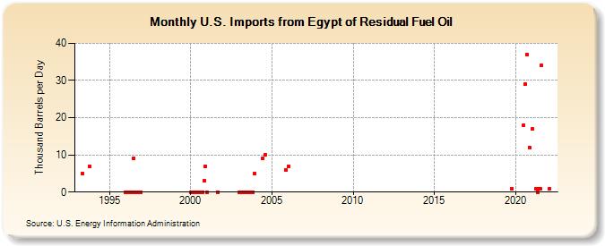 U.S. Imports from Egypt of Residual Fuel Oil (Thousand Barrels per Day)