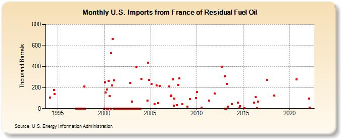 U.S. Imports from France of Residual Fuel Oil (Thousand Barrels)