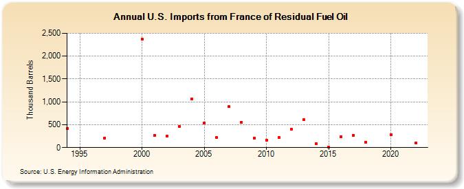 U.S. Imports from France of Residual Fuel Oil (Thousand Barrels)