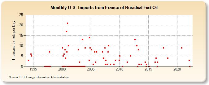 U.S. Imports from France of Residual Fuel Oil (Thousand Barrels per Day)