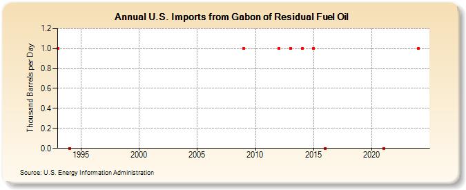 U.S. Imports from Gabon of Residual Fuel Oil (Thousand Barrels per Day)