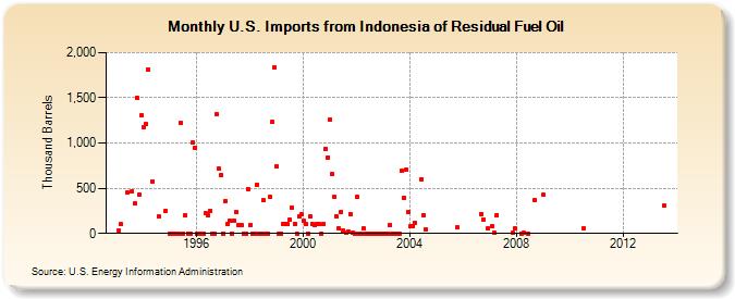 U.S. Imports from Indonesia of Residual Fuel Oil (Thousand Barrels)