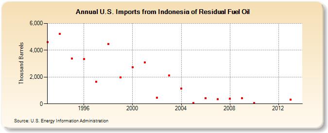 U.S. Imports from Indonesia of Residual Fuel Oil (Thousand Barrels)