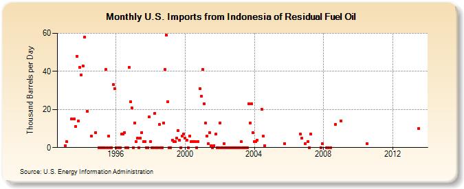 U.S. Imports from Indonesia of Residual Fuel Oil (Thousand Barrels per Day)