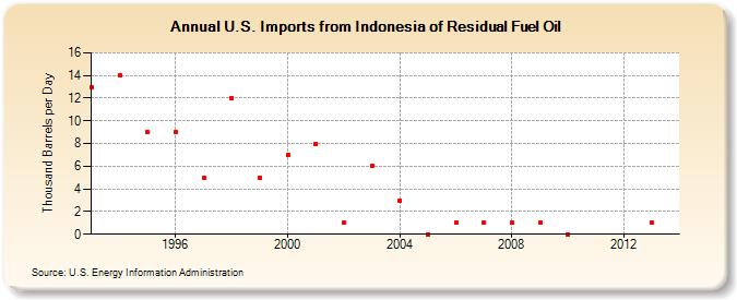 U.S. Imports from Indonesia of Residual Fuel Oil (Thousand Barrels per Day)