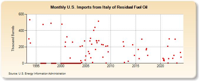 U.S. Imports from Italy of Residual Fuel Oil (Thousand Barrels)