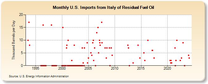 U.S. Imports from Italy of Residual Fuel Oil (Thousand Barrels per Day)