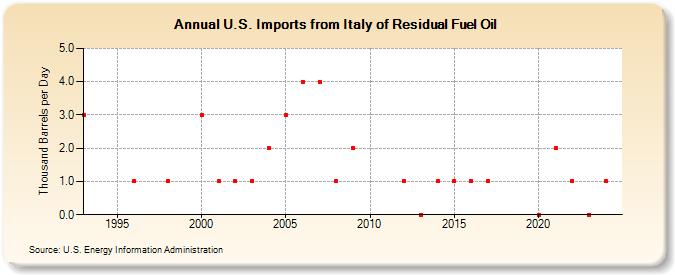 U.S. Imports from Italy of Residual Fuel Oil (Thousand Barrels per Day)