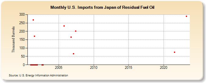 U.S. Imports from Japan of Residual Fuel Oil (Thousand Barrels)