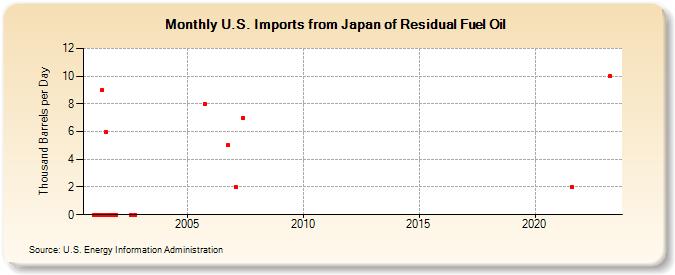 U.S. Imports from Japan of Residual Fuel Oil (Thousand Barrels per Day)