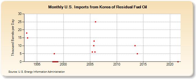 U.S. Imports from Korea of Residual Fuel Oil (Thousand Barrels per Day)