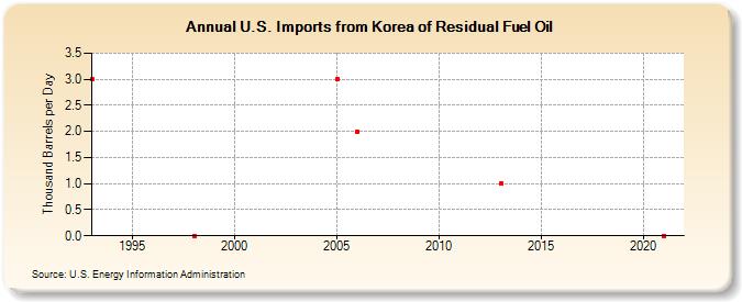 U.S. Imports from Korea of Residual Fuel Oil (Thousand Barrels per Day)