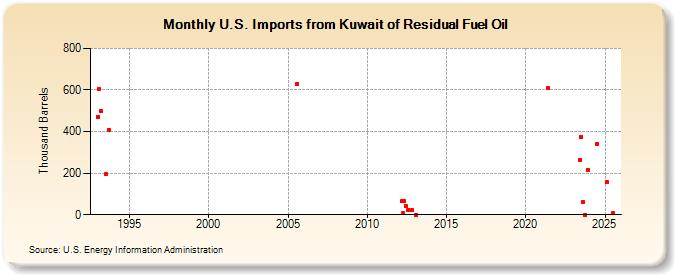 U.S. Imports from Kuwait of Residual Fuel Oil (Thousand Barrels)