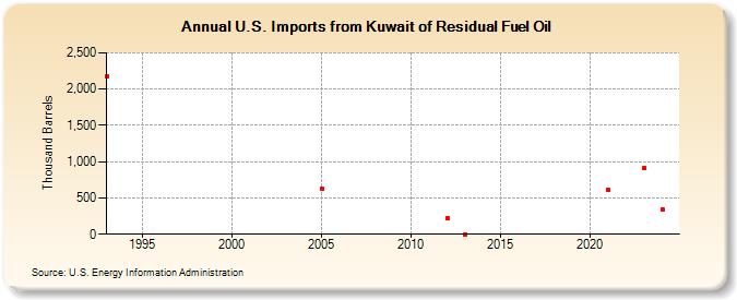 U.S. Imports from Kuwait of Residual Fuel Oil (Thousand Barrels)