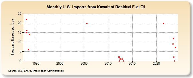 U.S. Imports from Kuwait of Residual Fuel Oil (Thousand Barrels per Day)