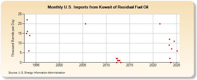 U.S. Imports from Kuwait of Residual Fuel Oil (Thousand Barrels per Day)