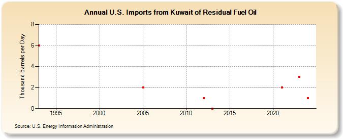 U.S. Imports from Kuwait of Residual Fuel Oil (Thousand Barrels per Day)