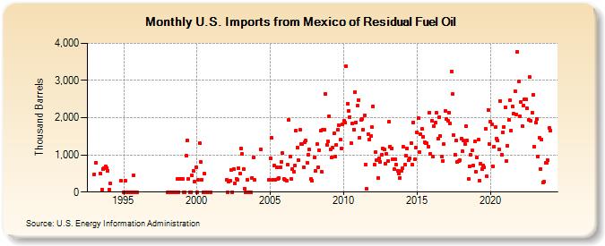 U.S. Imports from Mexico of Residual Fuel Oil (Thousand Barrels)