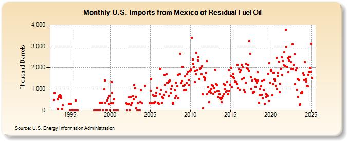 U.S. Imports from Mexico of Residual Fuel Oil (Thousand Barrels)