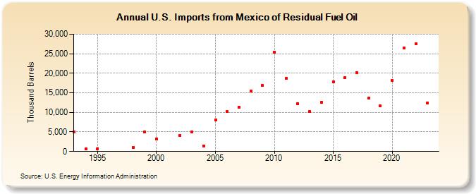 U.S. Imports from Mexico of Residual Fuel Oil (Thousand Barrels)