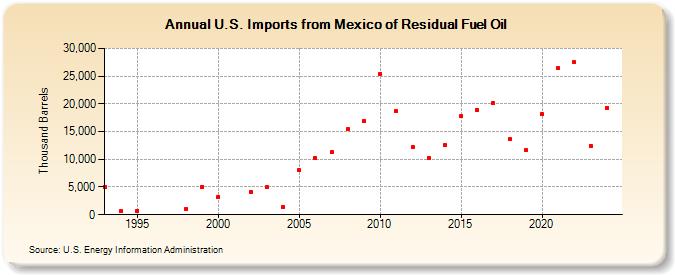 U.S. Imports from Mexico of Residual Fuel Oil (Thousand Barrels)