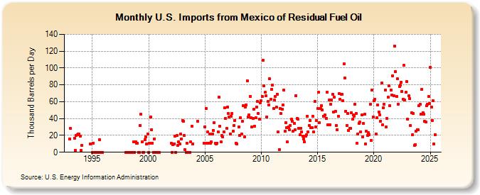 U.S. Imports from Mexico of Residual Fuel Oil (Thousand Barrels per Day)