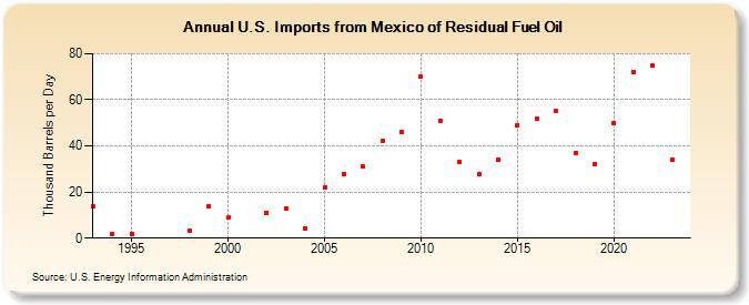 U.S. Imports from Mexico of Residual Fuel Oil (Thousand Barrels per Day)