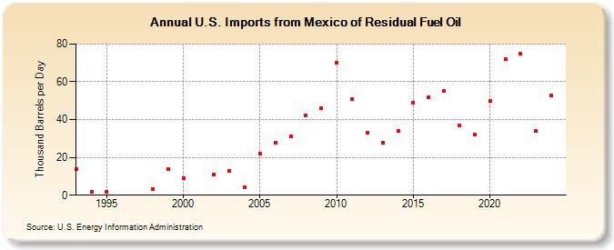 U.S. Imports from Mexico of Residual Fuel Oil (Thousand Barrels per Day)