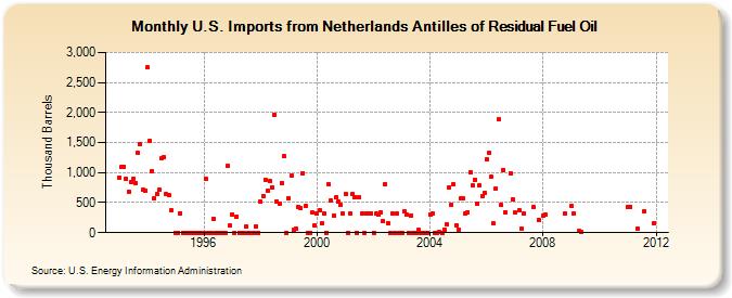 U.S. Imports from Netherlands Antilles of Residual Fuel Oil (Thousand Barrels)