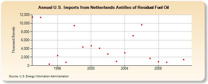 U.S. Imports from Netherlands Antilles of Residual Fuel Oil (Thousand Barrels)