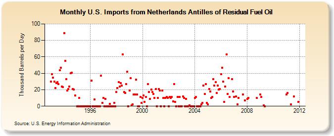 U.S. Imports from Netherlands Antilles of Residual Fuel Oil (Thousand Barrels per Day)