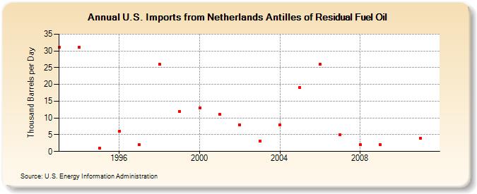 U.S. Imports from Netherlands Antilles of Residual Fuel Oil (Thousand Barrels per Day)