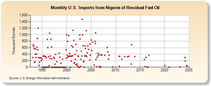 U.S. Imports from Nigeria of Residual Fuel Oil (Thousand Barrels)