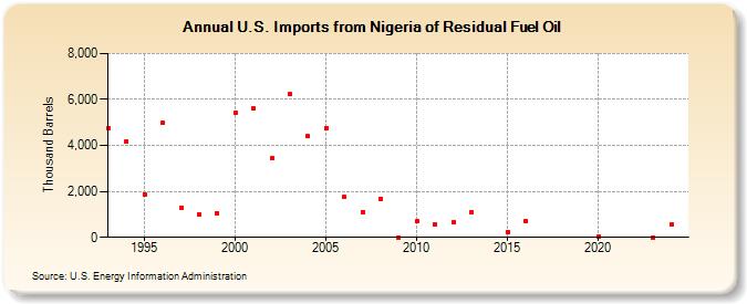 U.S. Imports from Nigeria of Residual Fuel Oil (Thousand Barrels)