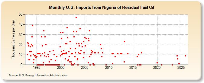 U.S. Imports from Nigeria of Residual Fuel Oil (Thousand Barrels per Day)