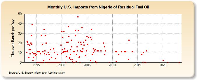 U.S. Imports from Nigeria of Residual Fuel Oil (Thousand Barrels per Day)