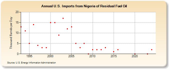 U.S. Imports from Nigeria of Residual Fuel Oil (Thousand Barrels per Day)