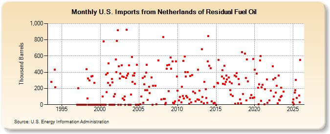 U.S. Imports from Netherlands of Residual Fuel Oil (Thousand Barrels)